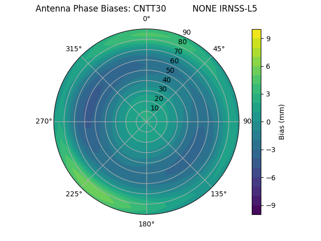 Radial IRNSS-L5