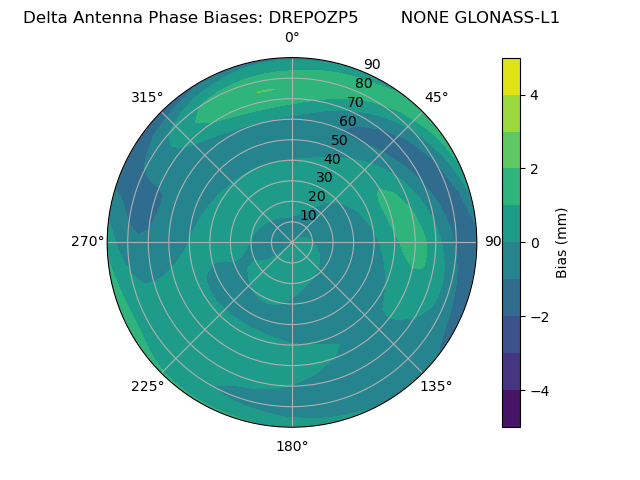 Radial GLONASS-L1