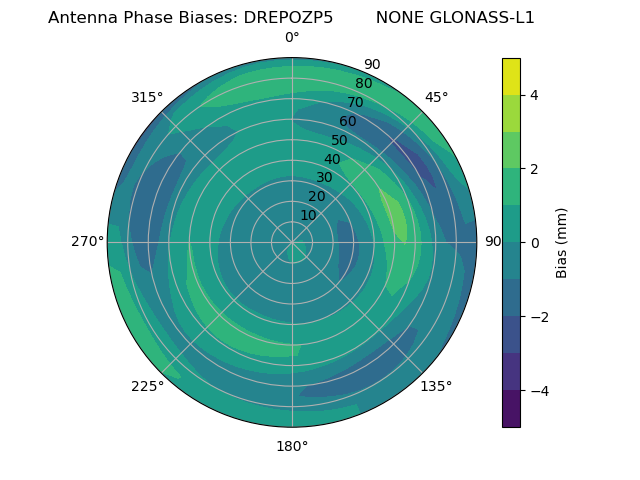 Radial GLONASS-L1