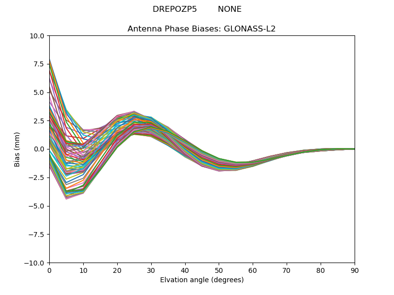 GLONASS-L2