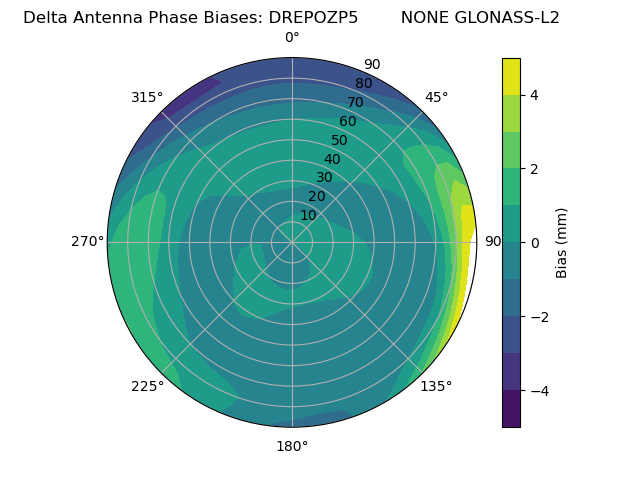 Radial GLONASS-L2