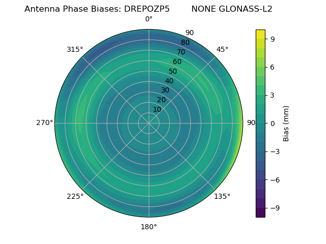 Radial GLONASS-L2