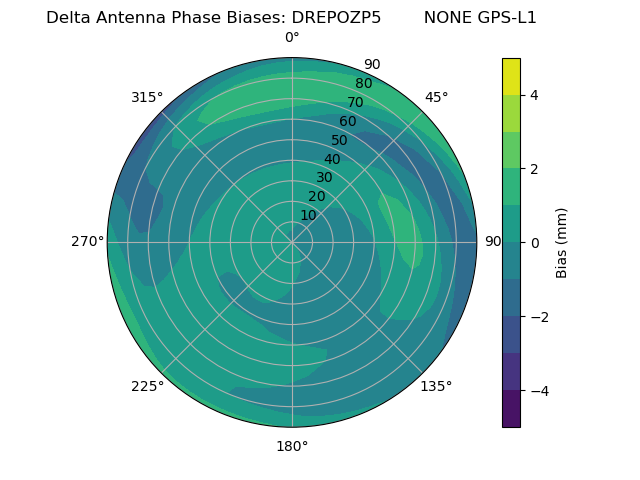 Radial GPS-L1