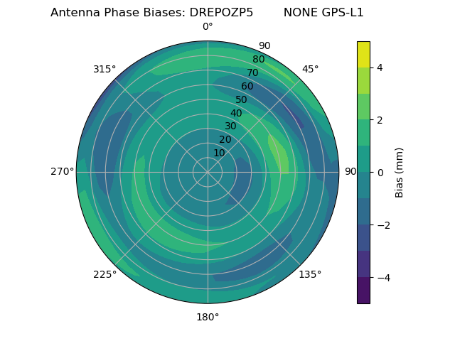 Radial GPS-L1