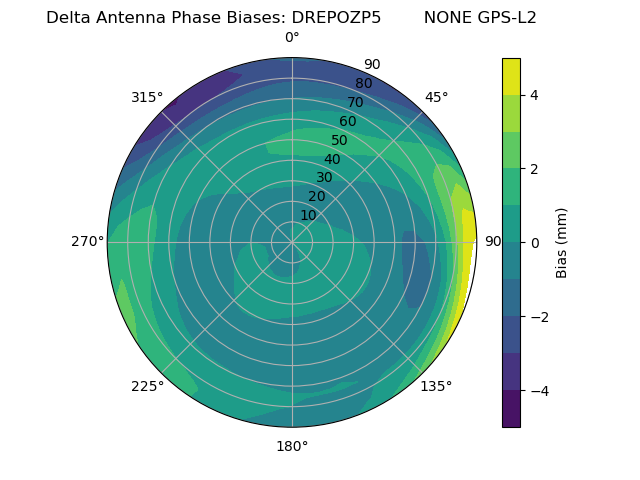 Radial GPS-L2