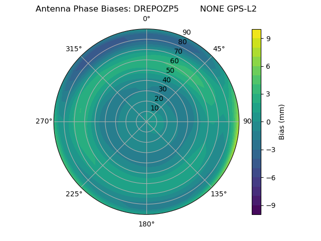 Radial GPS-L2