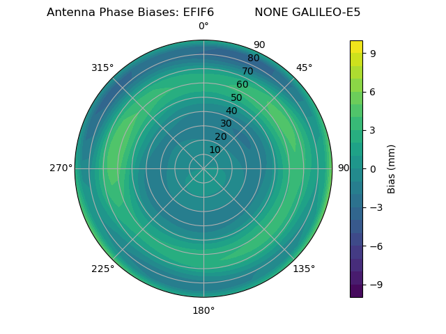 Radial GALILEO-E5
