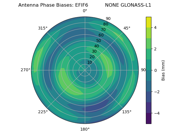 Radial GLONASS-L1