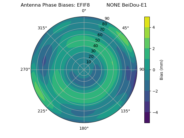 Radial BeiDou-E1
