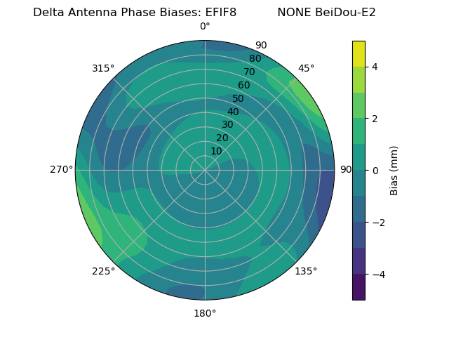 Radial BeiDou-E2