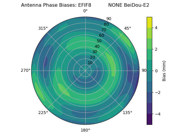 Radial BeiDou-E2