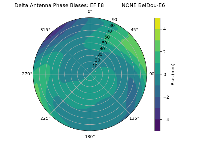 Radial BeiDou-E6