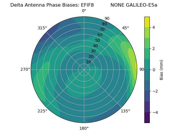 Radial GALILEO-E5a