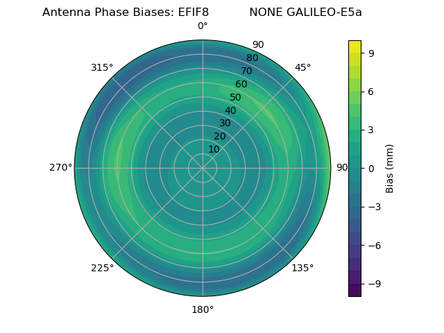 Radial GALILEO-E5a