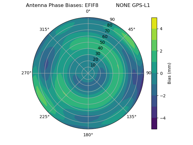 Radial GPS-L1