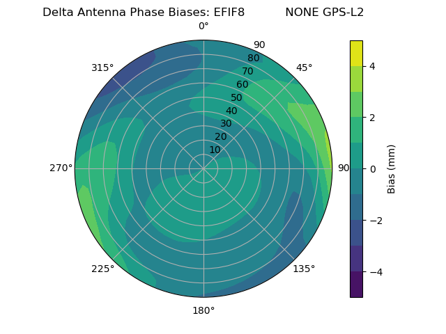 Radial GPS-L2