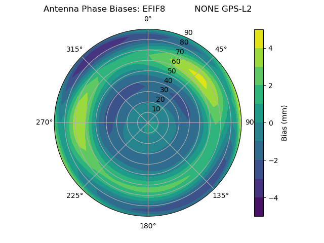 Radial GPS-L2