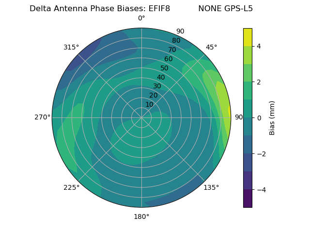 Radial GPS-L5