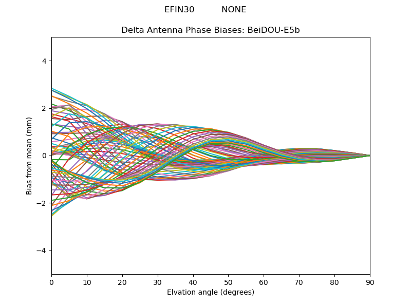 BeiDOU-E5b