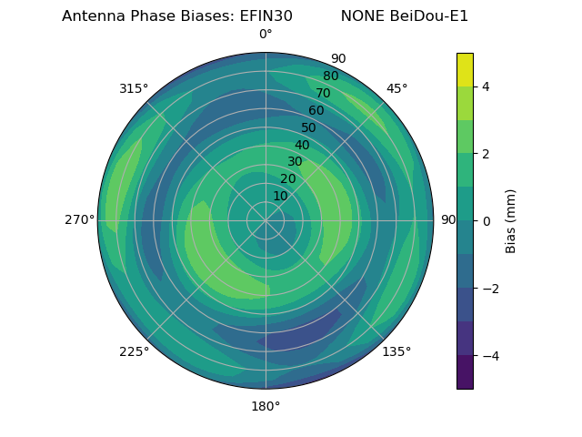 Radial BeiDou-E1
