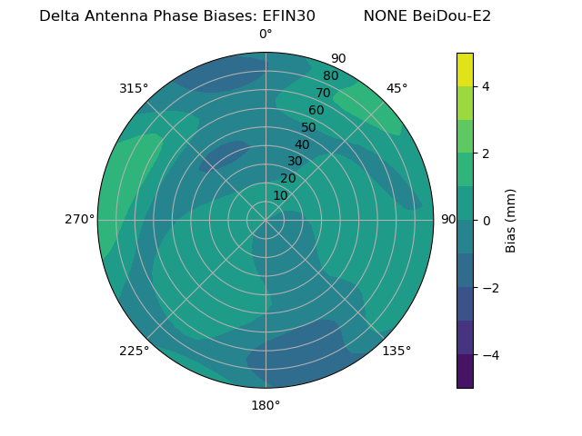 Radial BeiDou-E2