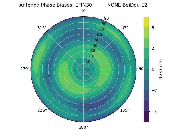 Radial BeiDou-E2