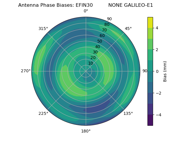 Radial GALILEO-E1