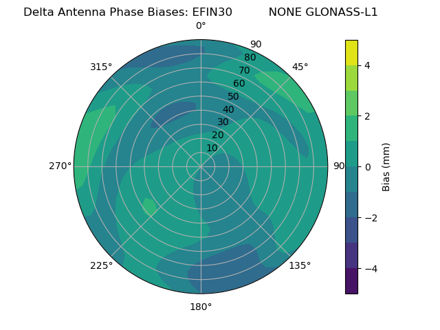 Radial GLONASS-L1