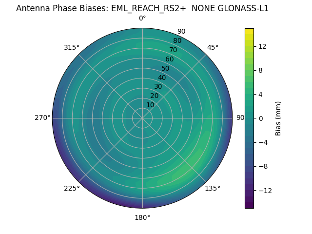 Radial GLONASS-L1