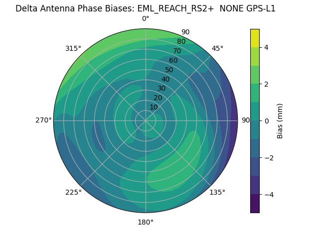 Radial GPS-L1