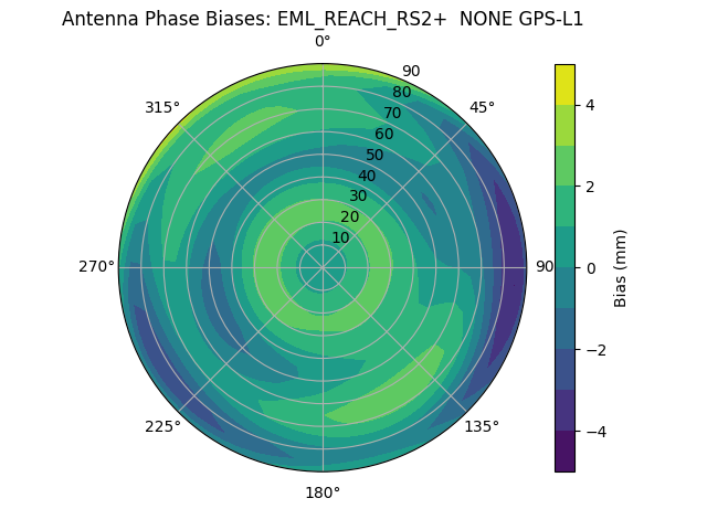 Radial GPS-L1