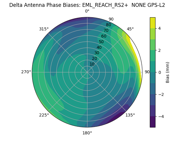 Radial GPS-L2