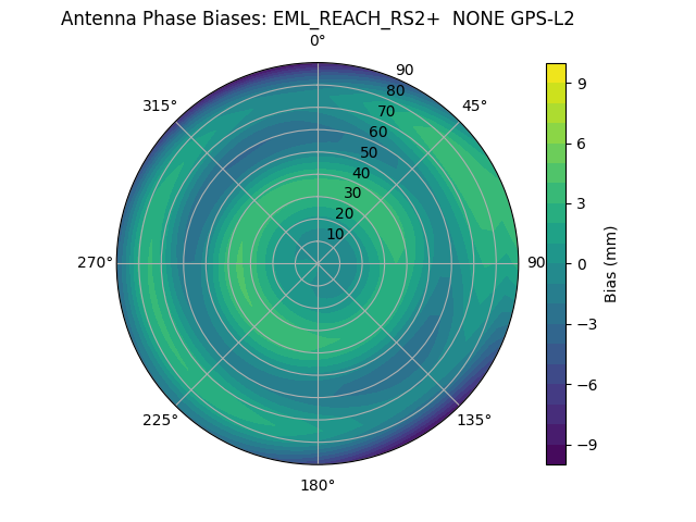 Radial GPS-L2