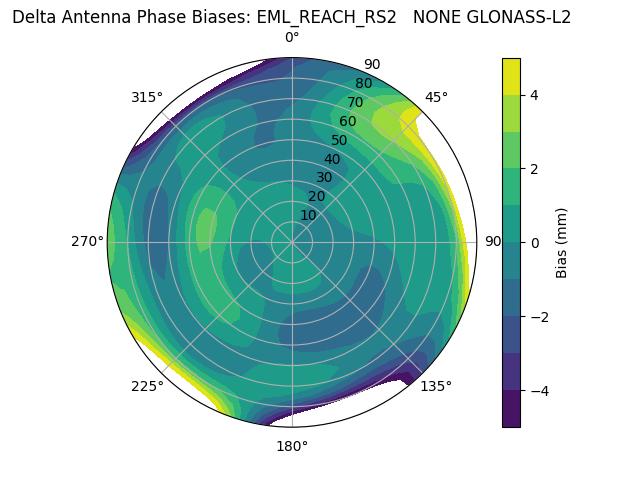 Radial GLONASS-L2