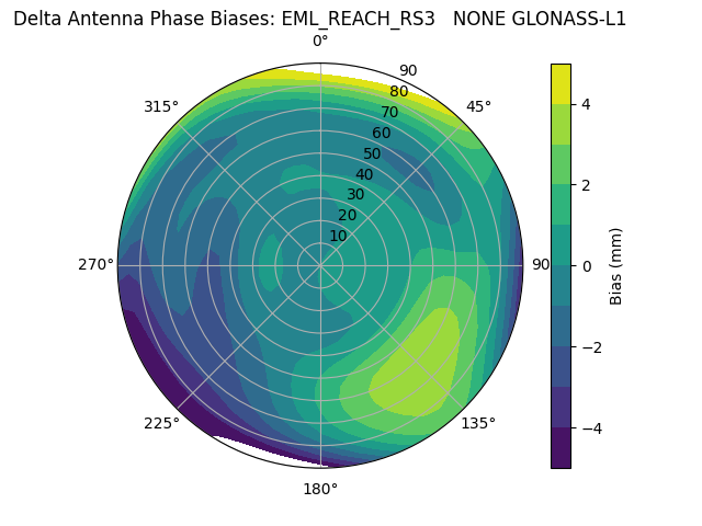 Radial GLONASS-L1