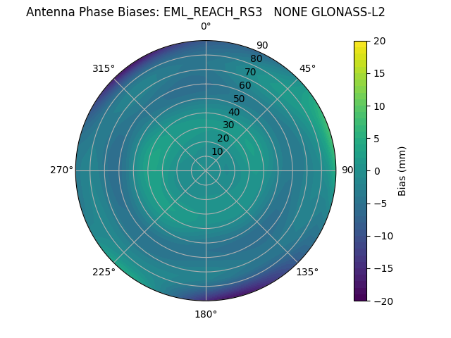 Radial GLONASS-L2