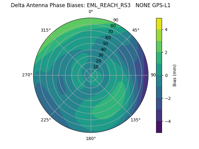 Radial GPS-L1