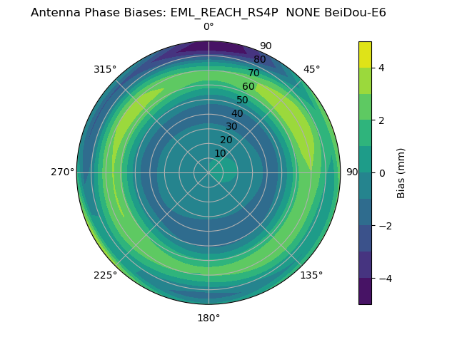Radial BeiDou-E6