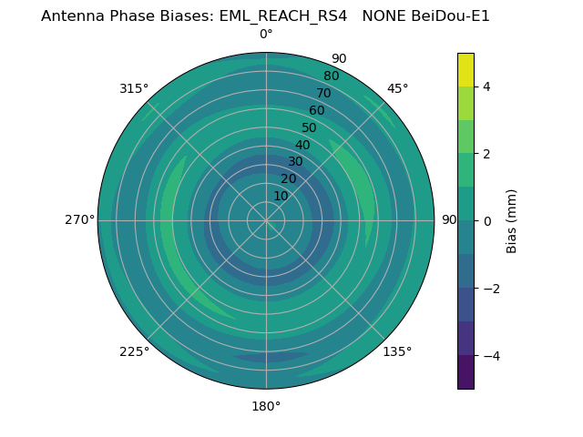 Radial BeiDou-E1