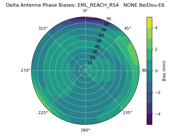 Radial BeiDou-E6