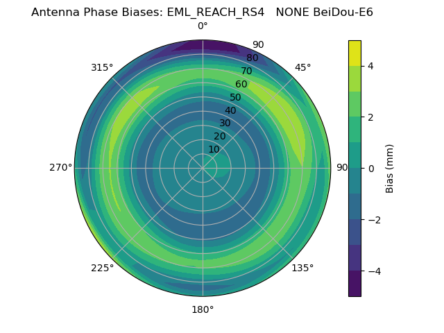 Radial BeiDou-E6