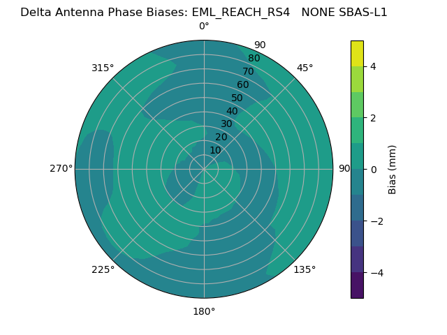 Radial SBAS-L1