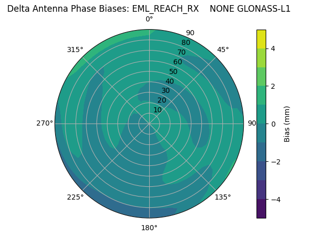 Radial GLONASS-L1