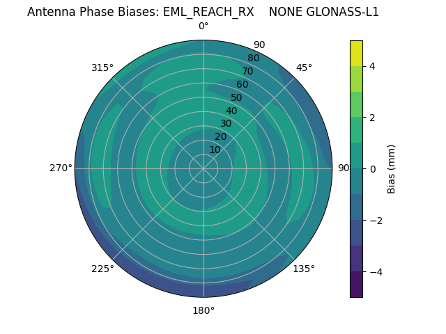 Radial GLONASS-L1