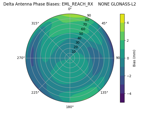 Radial GLONASS-L2