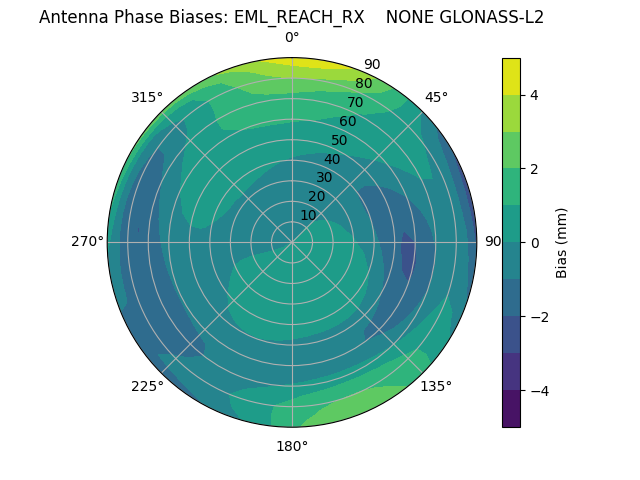 Radial GLONASS-L2