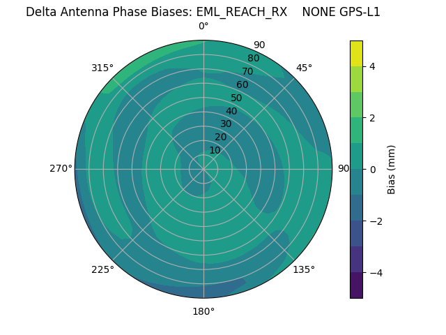 Radial GPS-L1