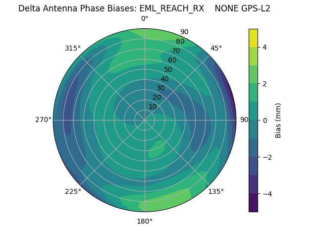 Radial GPS-L2