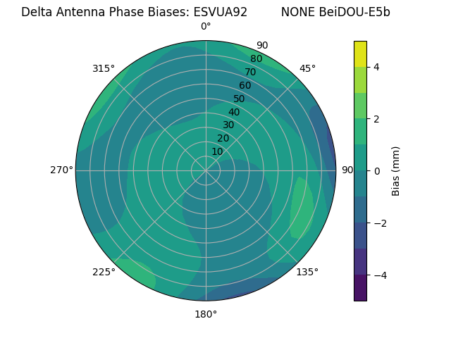 Radial BeiDOU-E5b