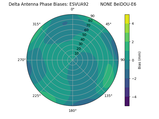 Radial BeiDOU-E6